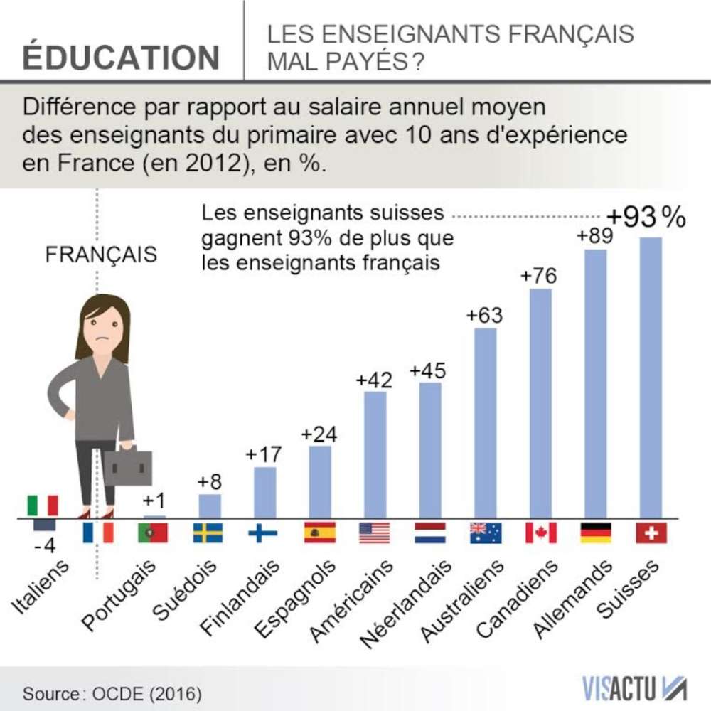 Salaires des enseignants primaires en Suisse romande