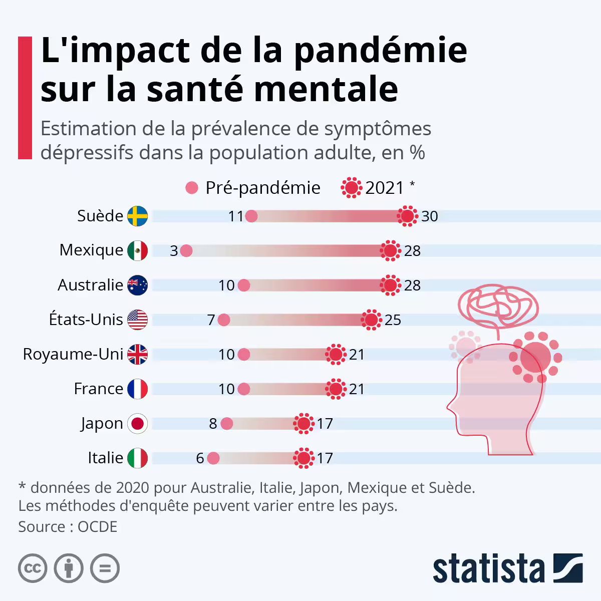 L'OMS préoccupée par les suicides et les troubles mentaux