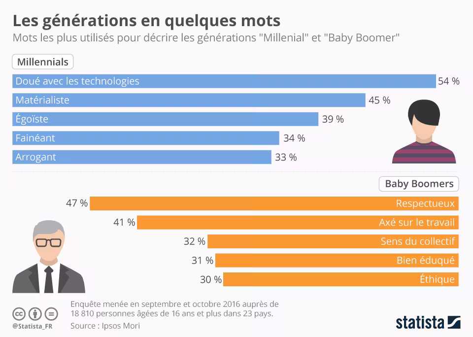 Le vert et le brun sont devenus populaires chez les baby-boomers à partir des années 1970.