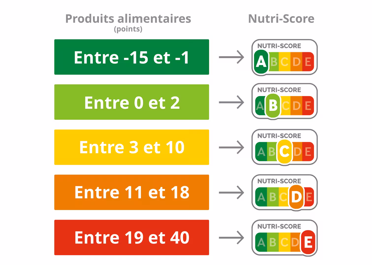 Le Conseil d'État genevois rejette l'obligation du Nutri-Score